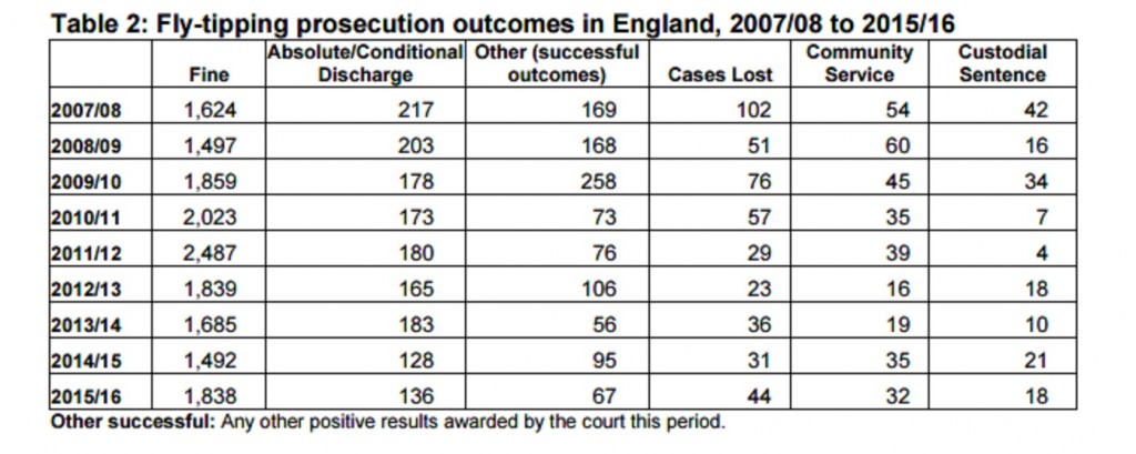 fly tipping prosecution outcomes