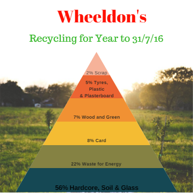 wheeldons recycling infographic to 31/7/16