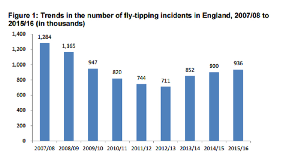 wheeldons fly tipping yearly